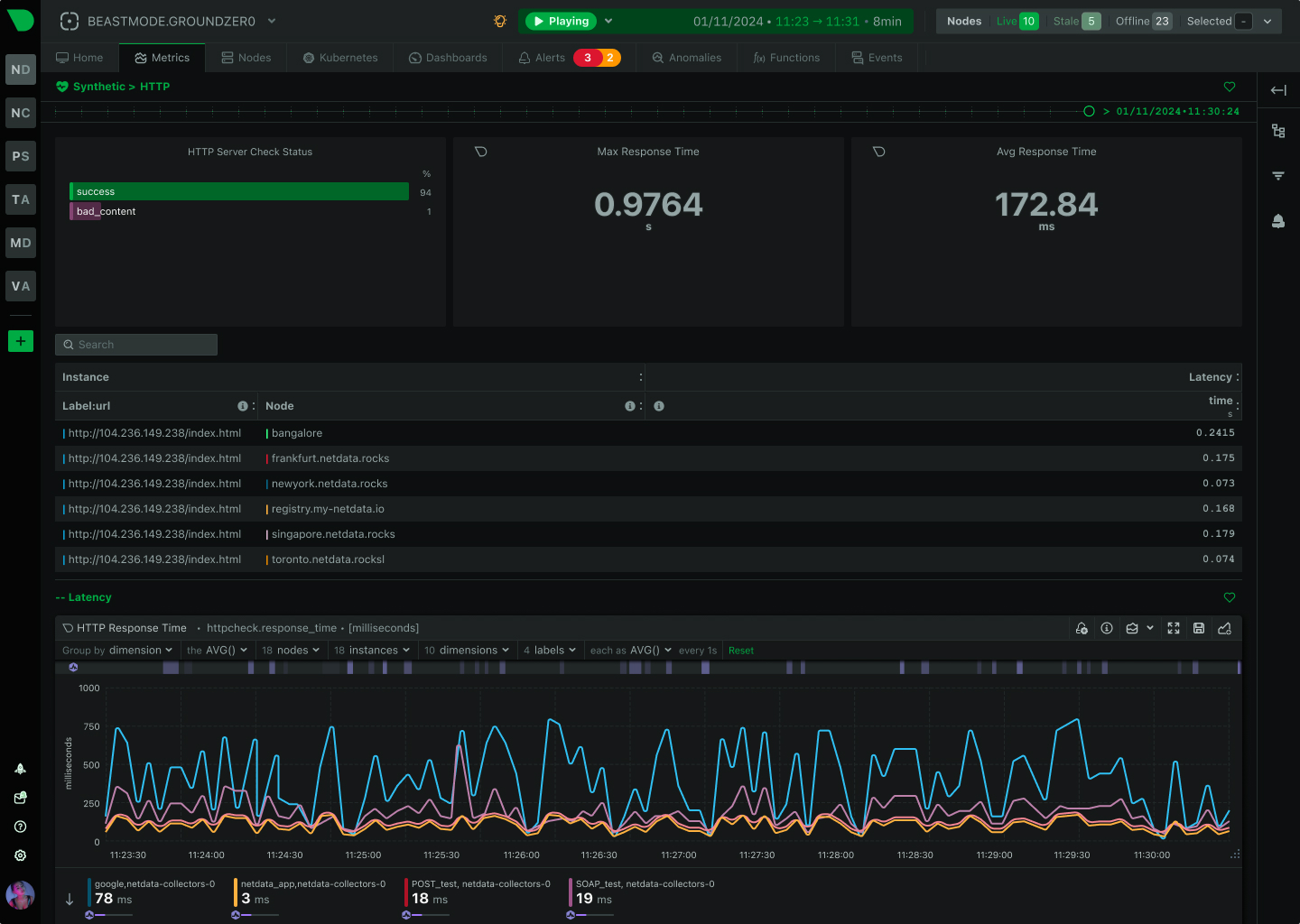 Synthetic Monitoring Dashboard