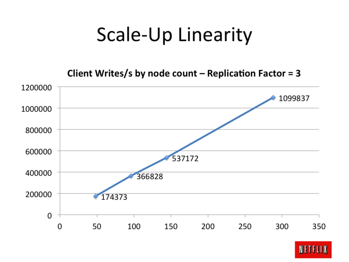 Benchmarking Cassandra Scalability - Netflix Tech Blog