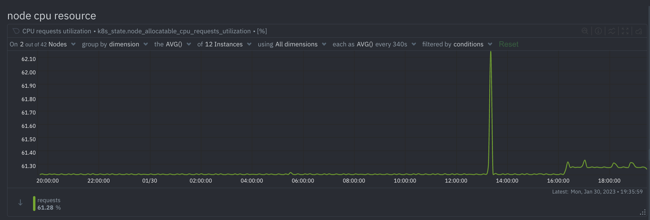 CPU Requests Utilization