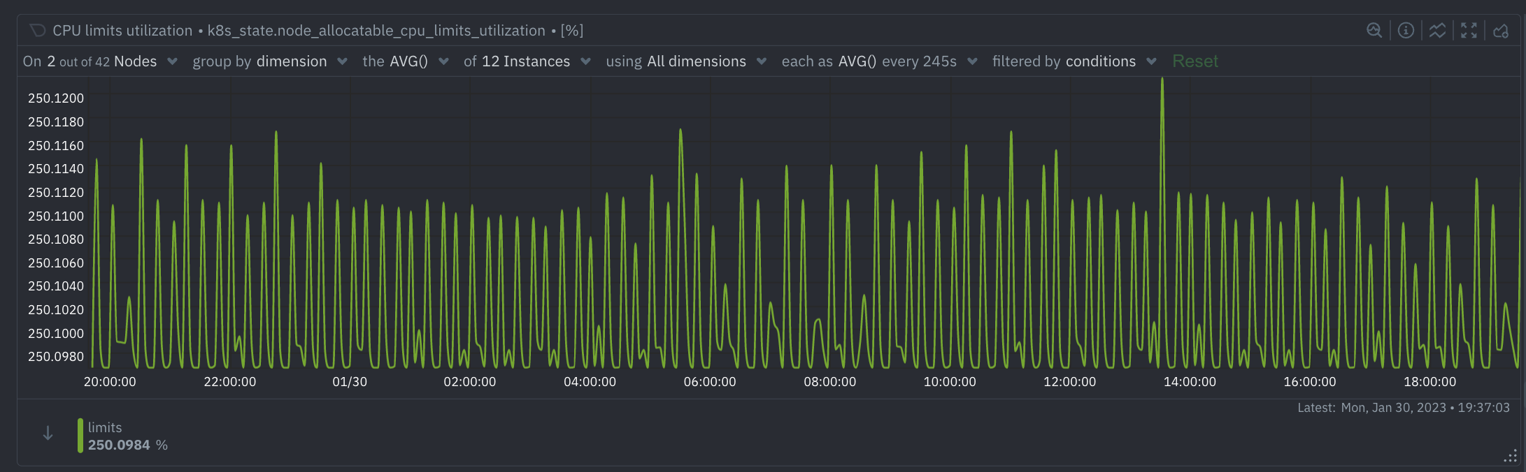 CPU Limits Utilization