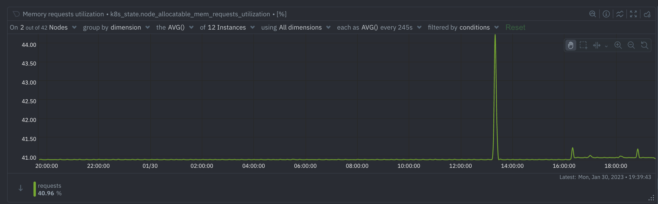 Memory Requests Utilization
