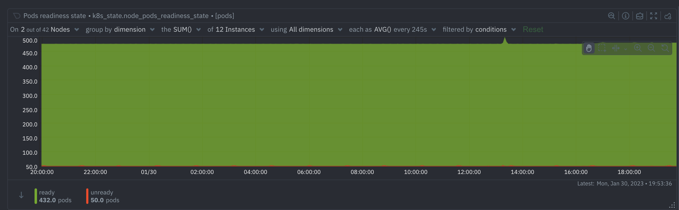 Pods Readiness State