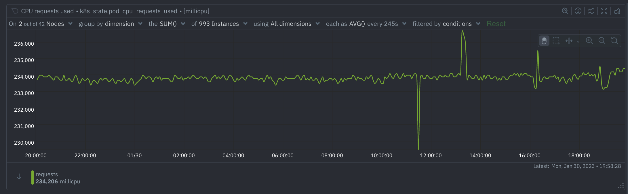 Pod CPU Requests Used