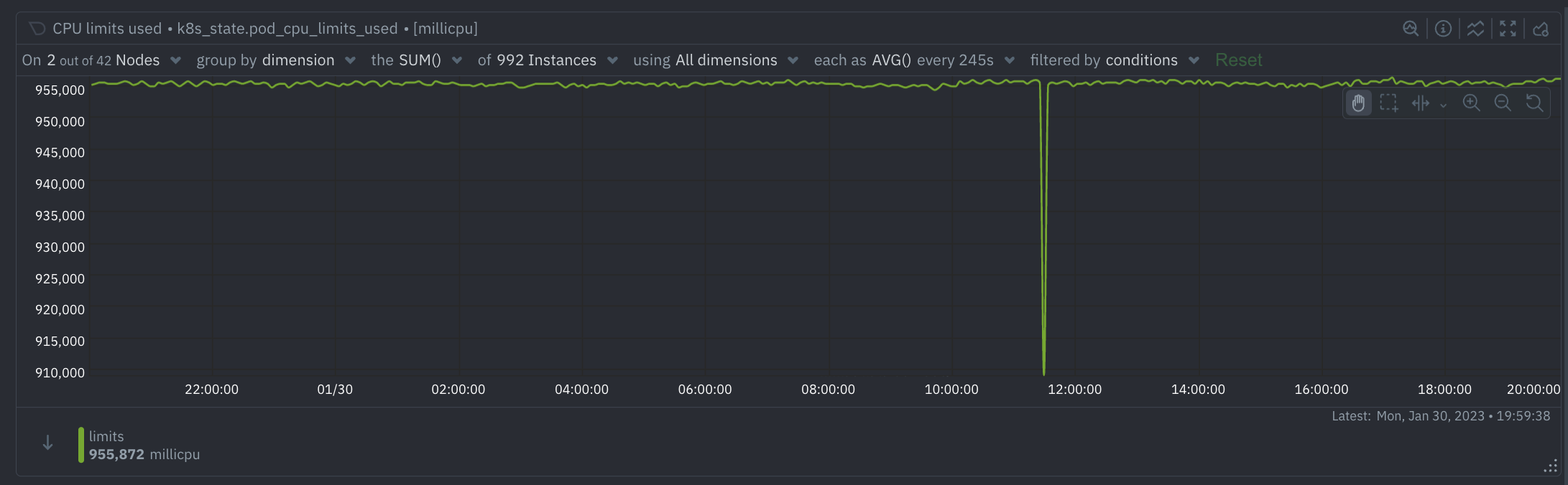 Pod CPU Limits Used