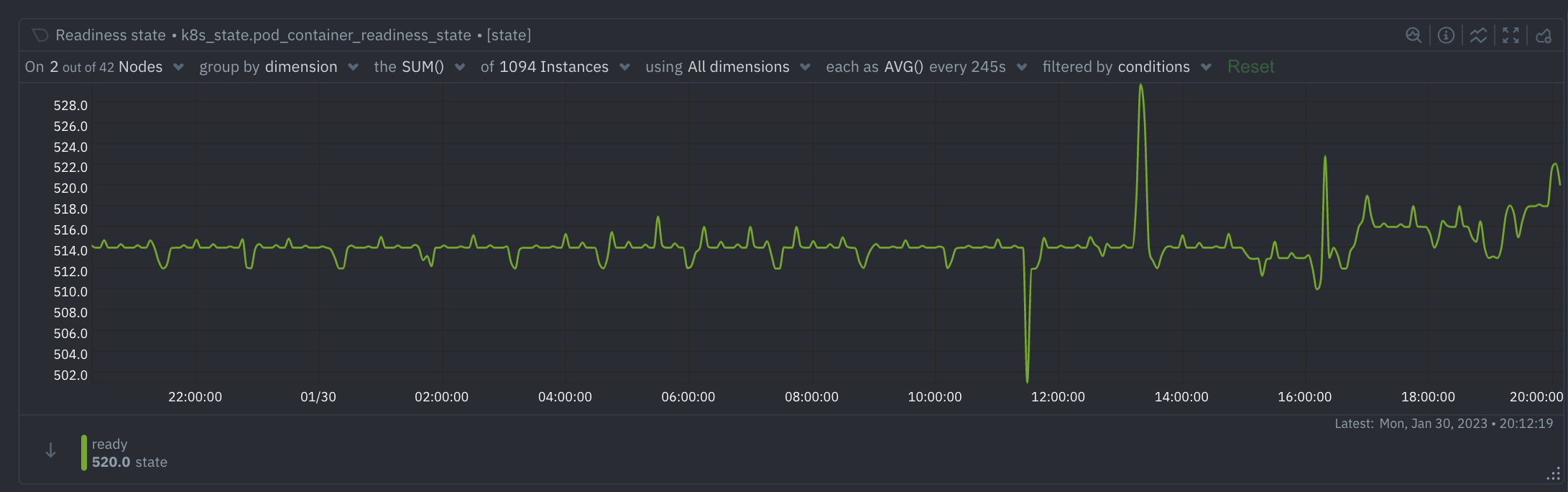 Pod Container Readiness State