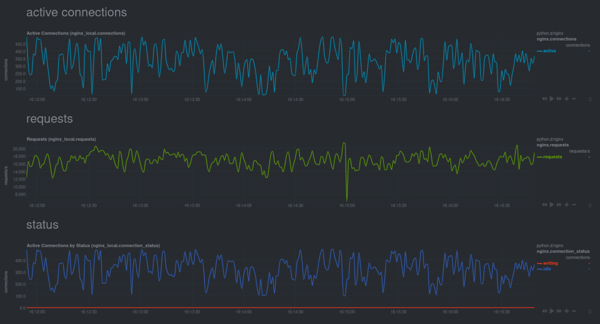 Active Connections, Requests & Status - Screenshot - Netdata